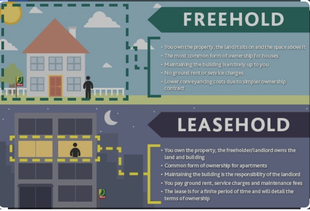%A la Z% %Solutii Juridice% 10 Difference Between Leasehold Property & Freehold Property